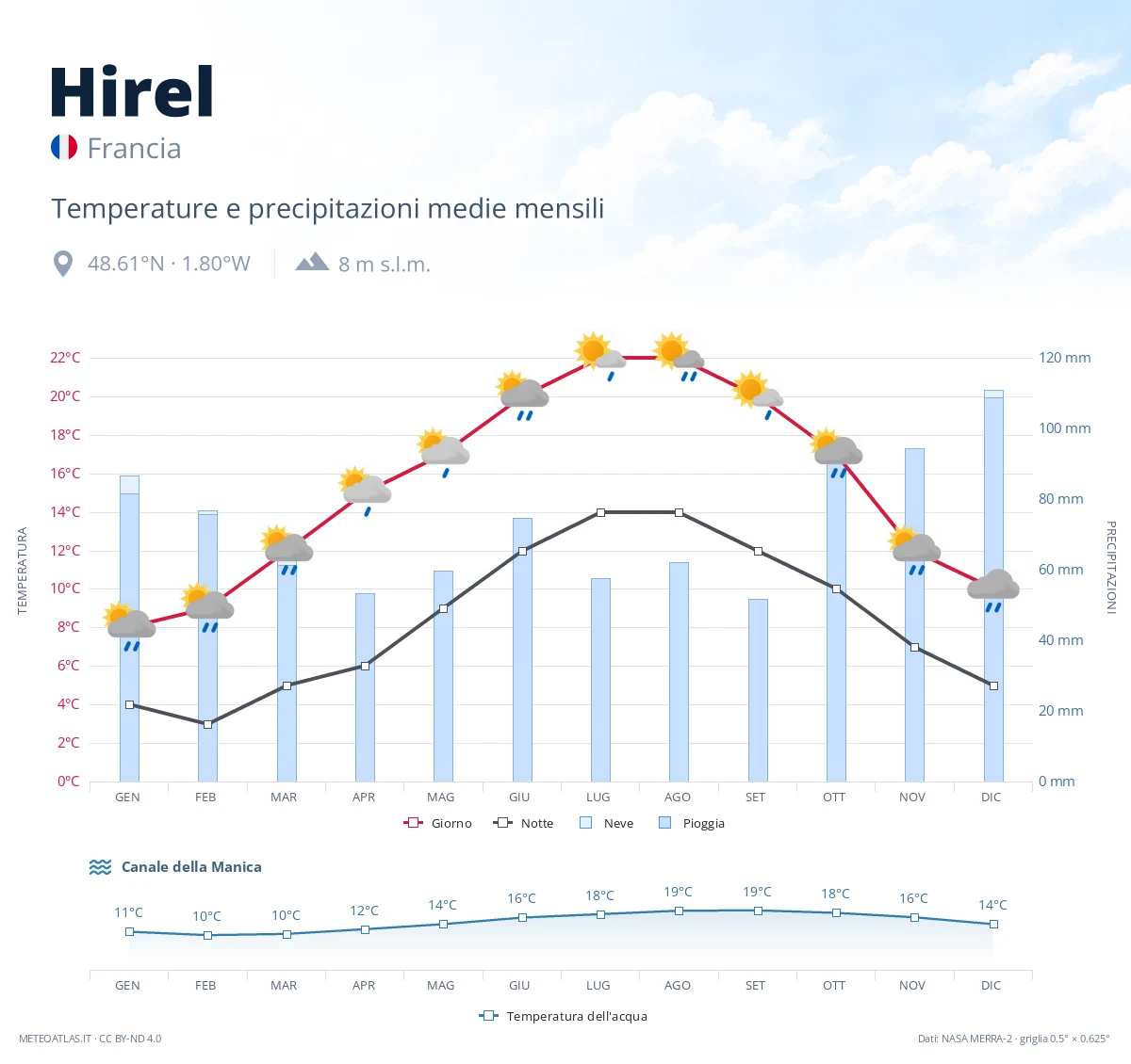 Hirel - temperature e precipitazioni medie mensili