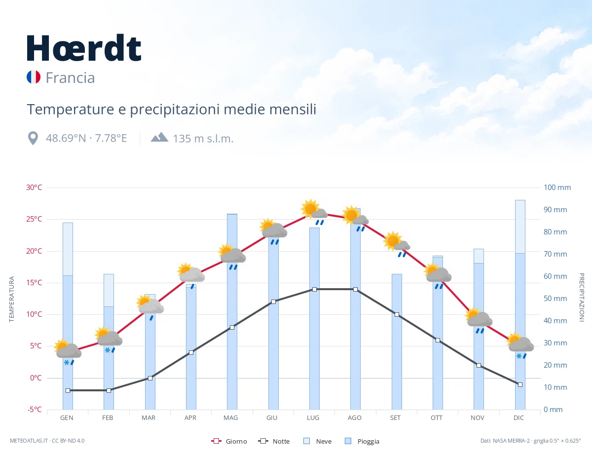 Hœrdt - temperature e precipitazioni medie mensili