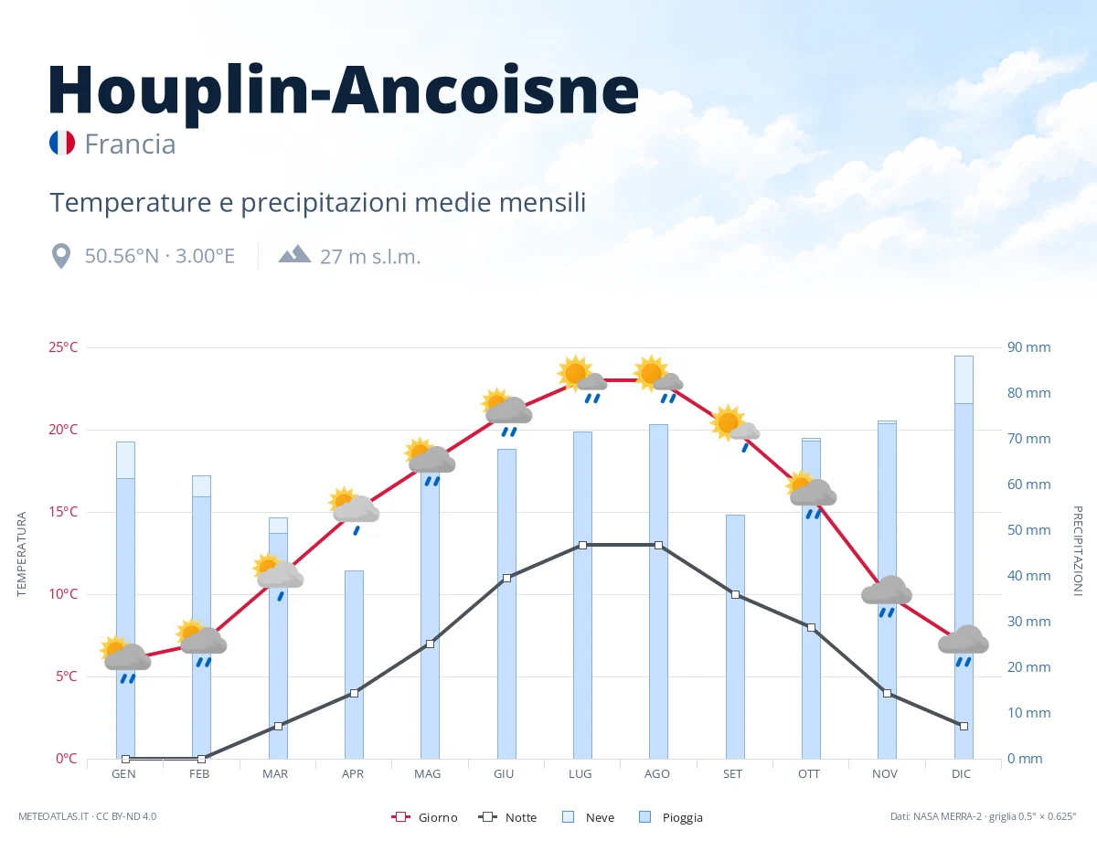 Houplin-Ancoisne - temperature e precipitazioni medie mensili