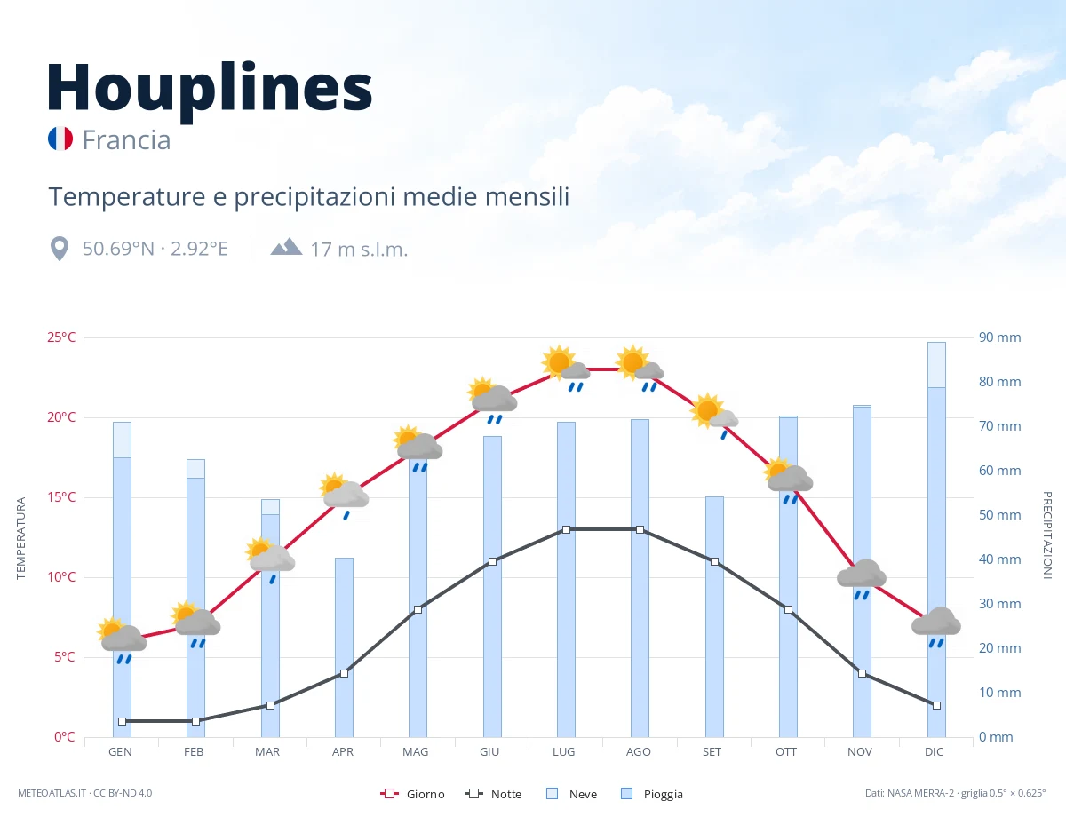 Houplines - temperature e precipitazioni medie mensili