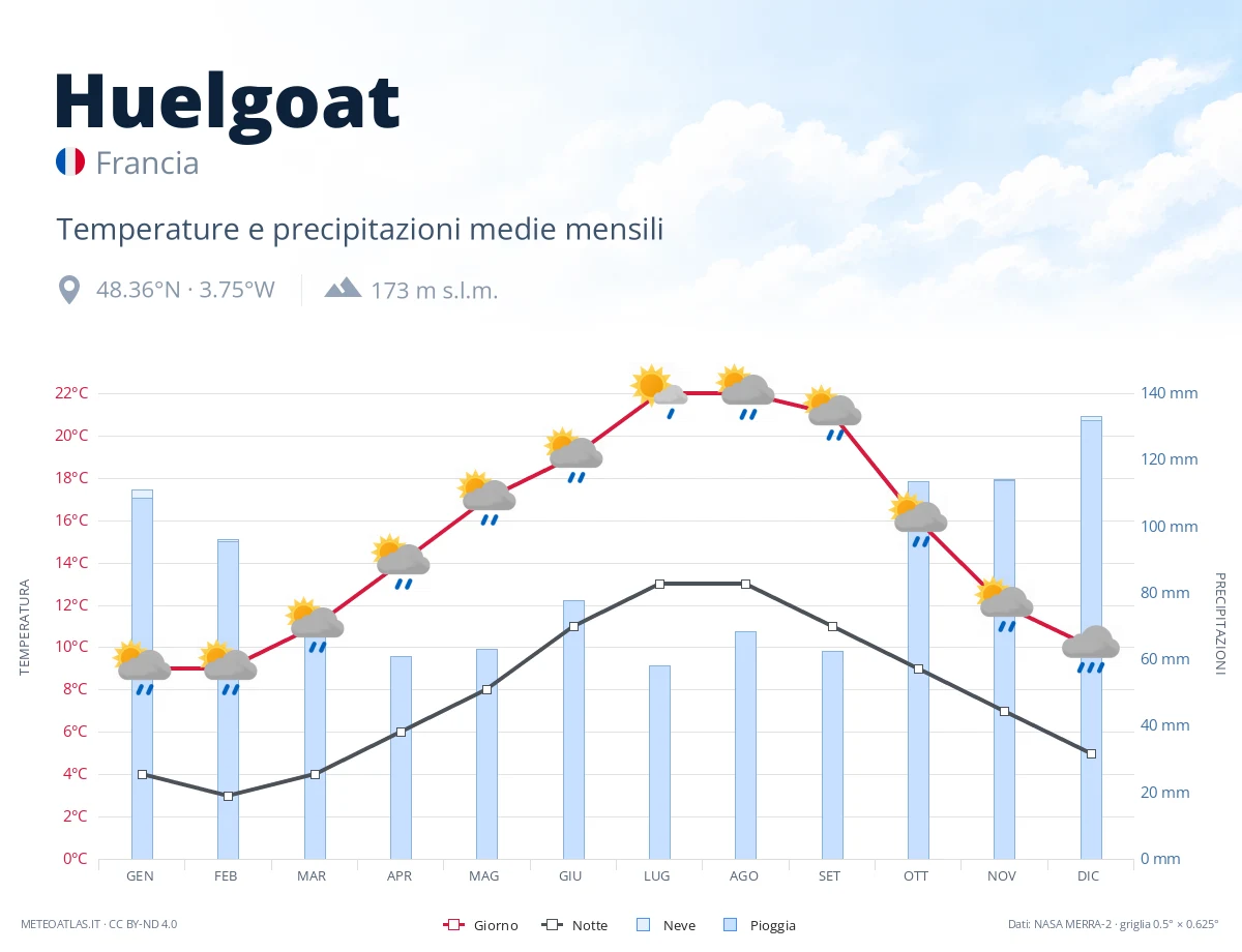 Huelgoat - temperature e precipitazioni medie mensili
