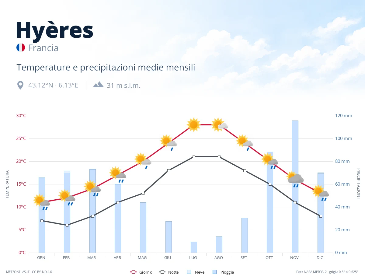 Hyères - temperature e precipitazioni medie mensili