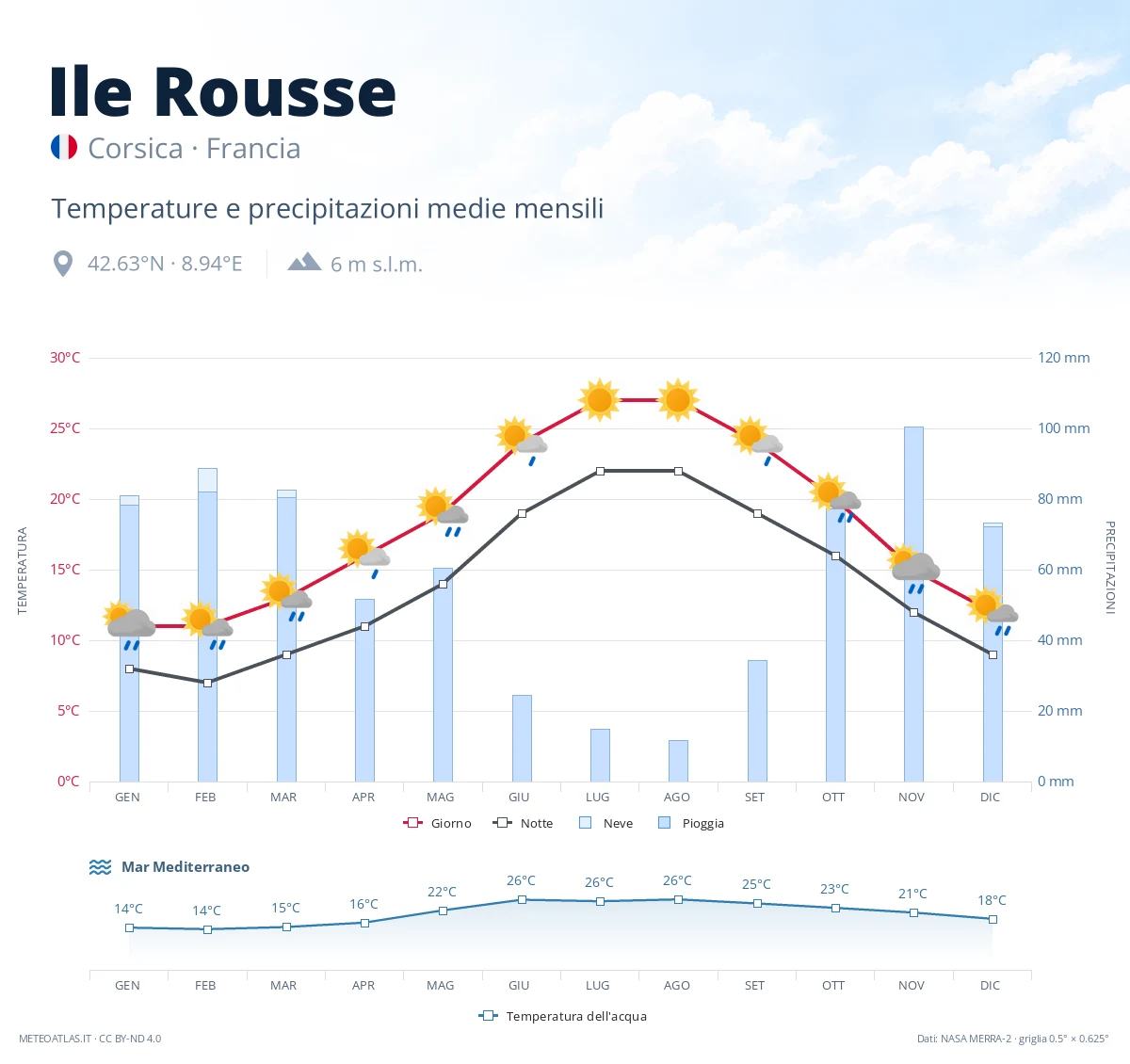 Ile Rousse - temperature e precipitazioni medie mensili
