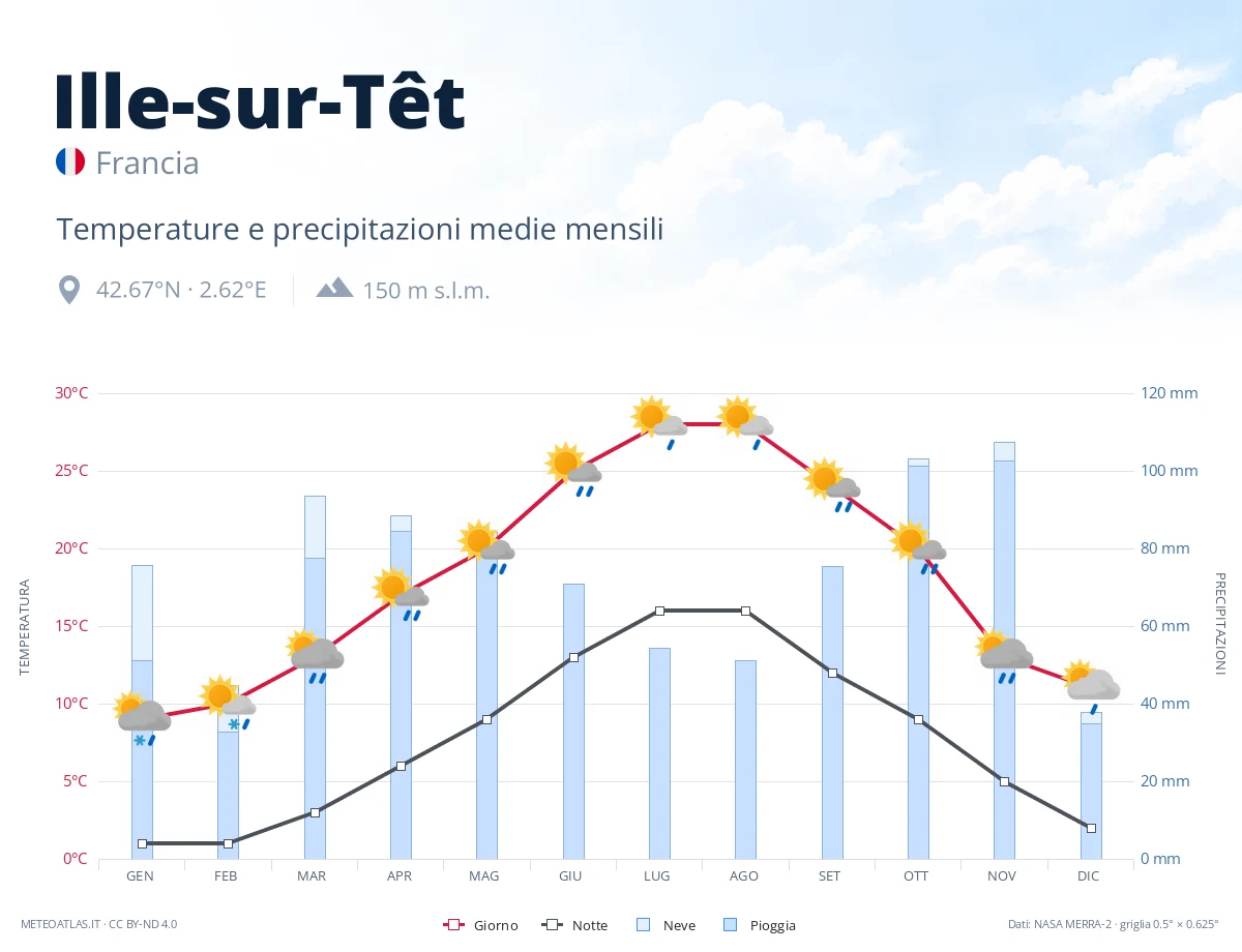 Ille-sur-Têt - temperature e precipitazioni medie mensili