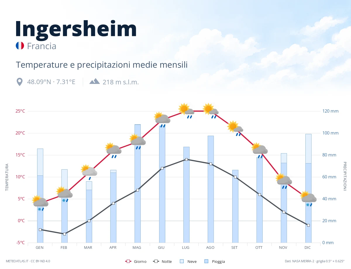 Ingersheim - temperature e precipitazioni medie mensili