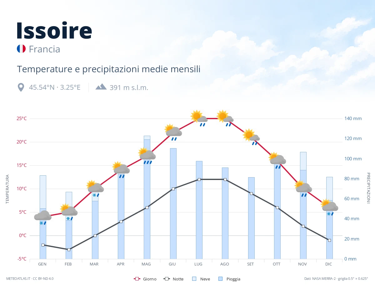 Issoire - temperature e precipitazioni medie mensili