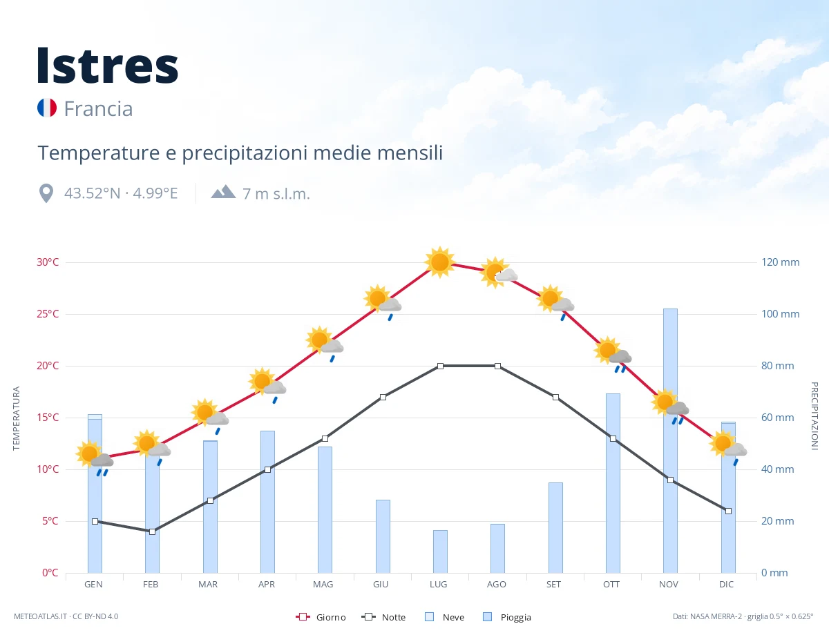 Istres - temperature e precipitazioni medie mensili