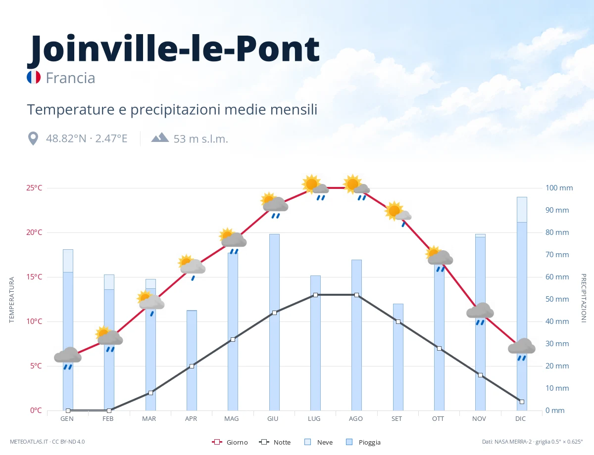 Joinville-le-Pont - temperature e precipitazioni medie mensili