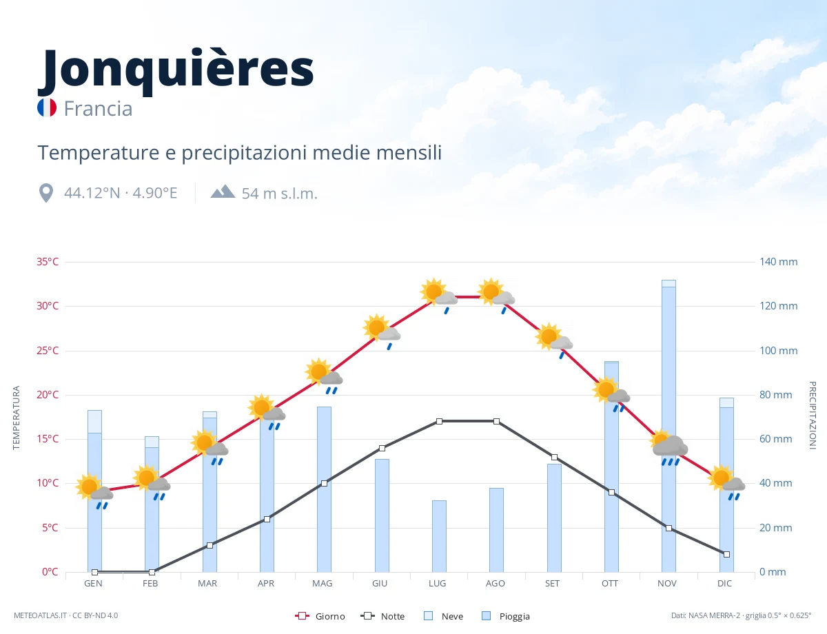 Jonquières - temperature e precipitazioni medie mensili