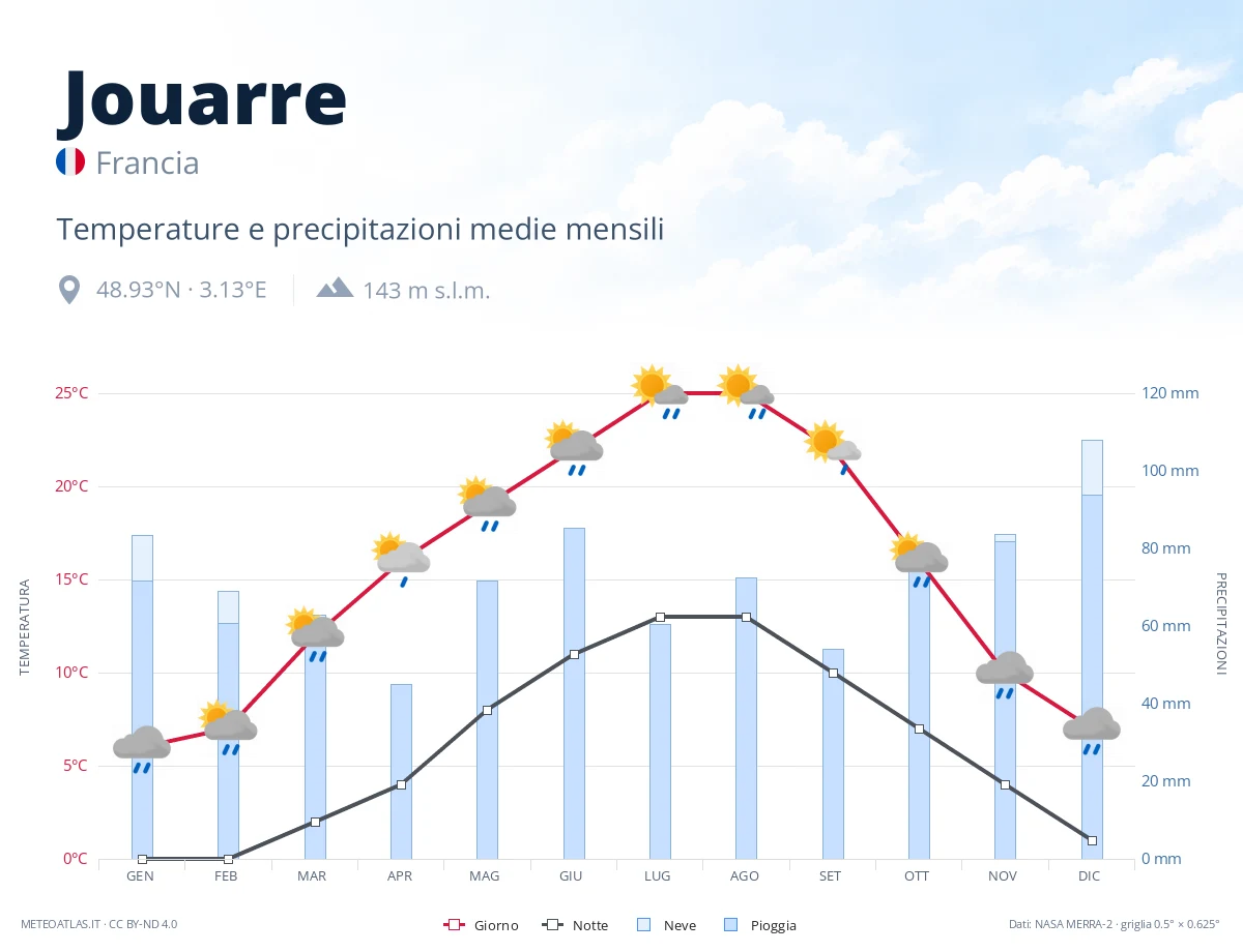 Jouarre - temperature e precipitazioni medie mensili