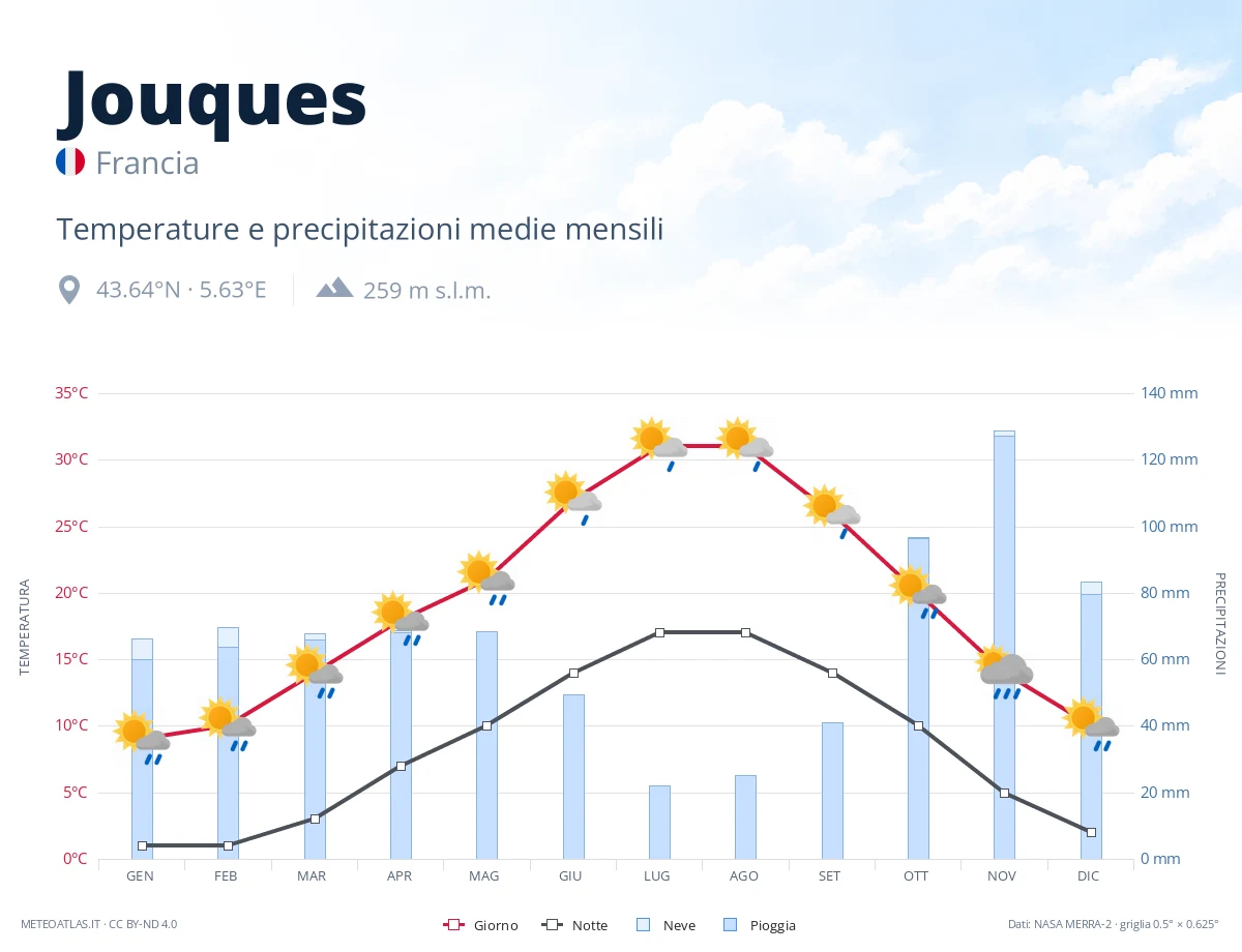 Jouques - temperature e precipitazioni medie mensili