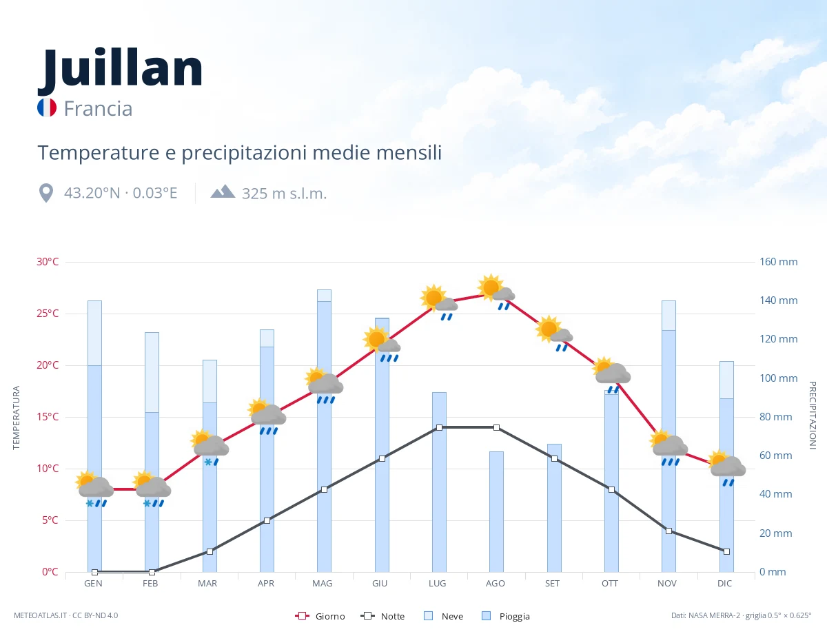 Juillan - temperature e precipitazioni medie mensili