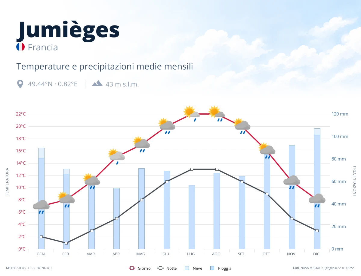 Jumièges - temperature e precipitazioni medie mensili