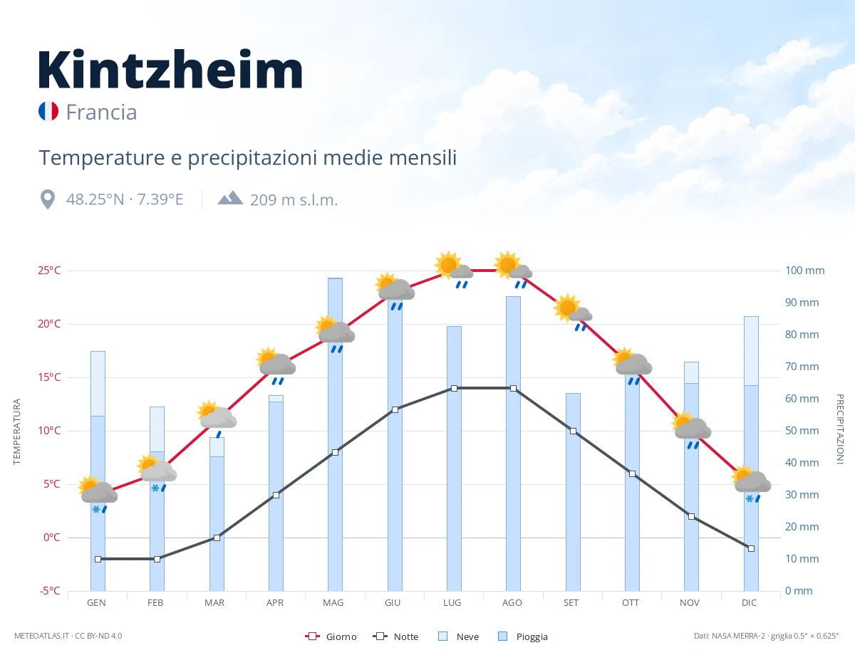 Kintzheim - temperature e precipitazioni medie mensili