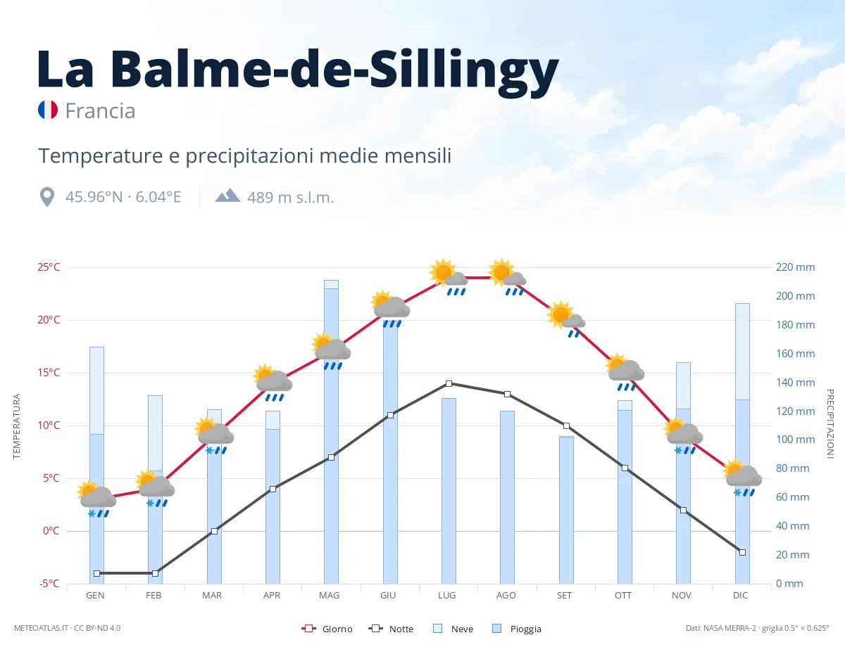 La Balme-de-Sillingy - temperature e precipitazioni medie mensili