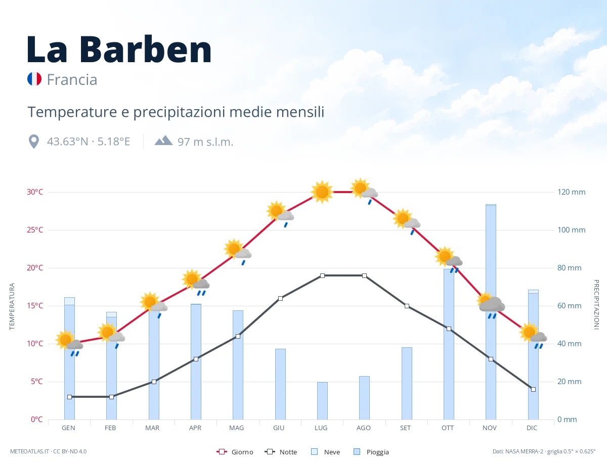 La Barben - temperature e precipitazioni medie mensili