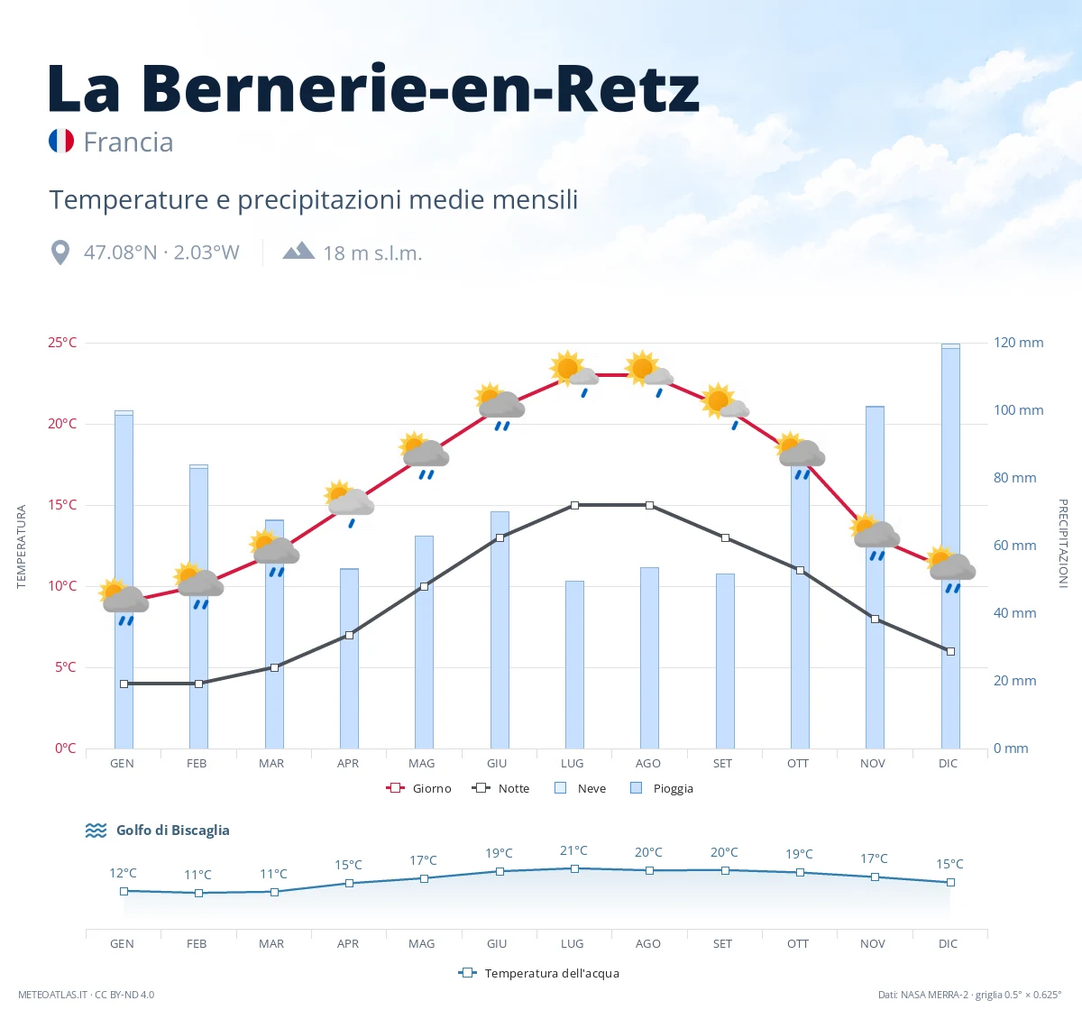 La Bernerie-en-Retz - temperature e precipitazioni medie mensili