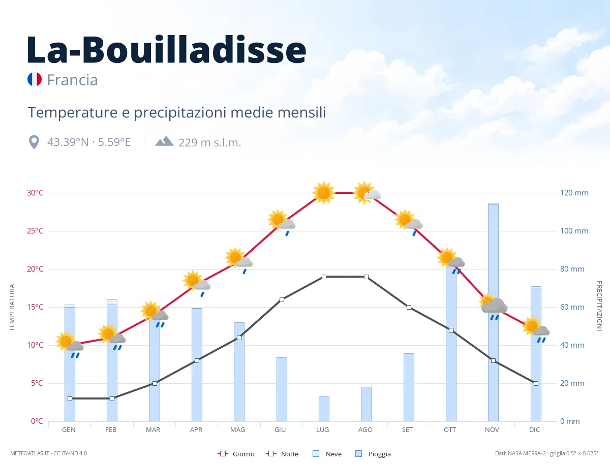 La-Bouilladisse - temperature e precipitazioni medie mensili