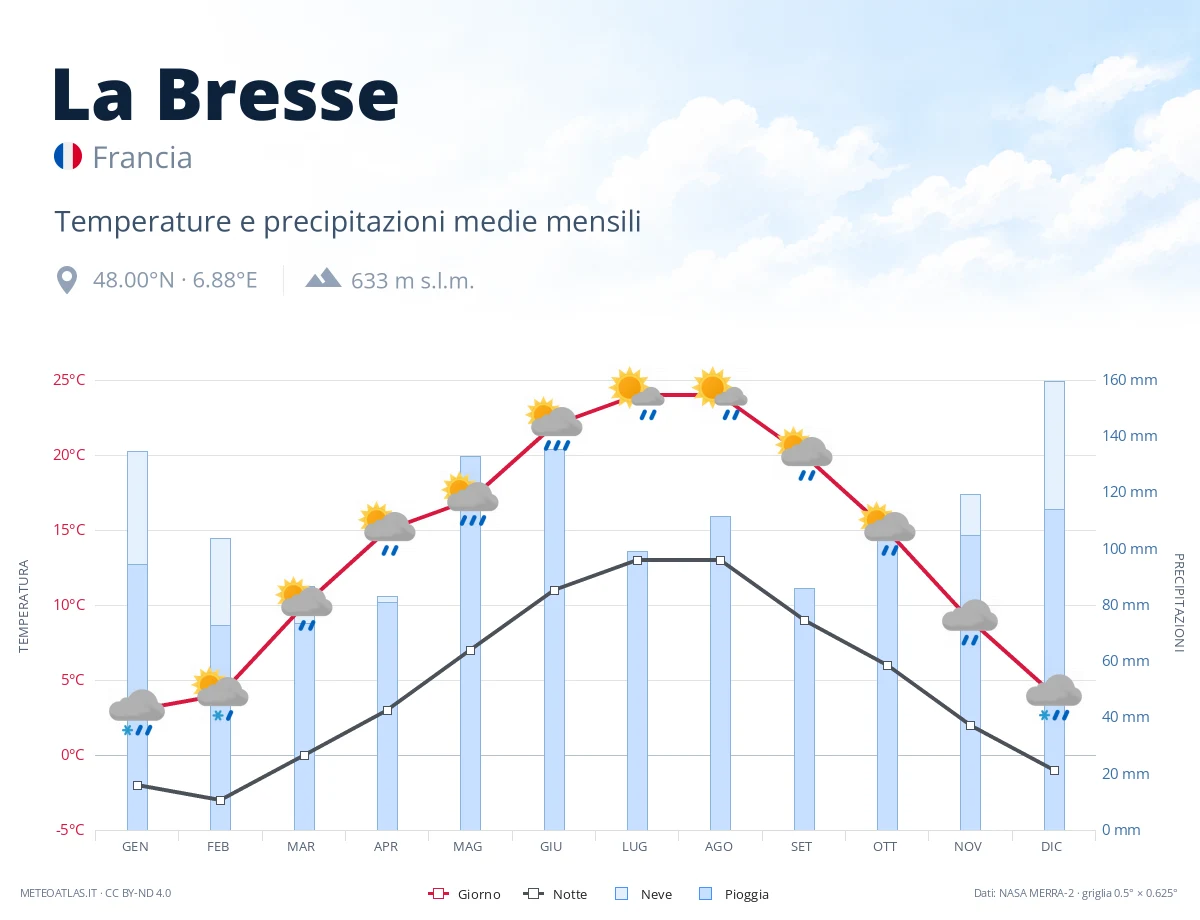 La Bresse - temperature e precipitazioni medie mensili