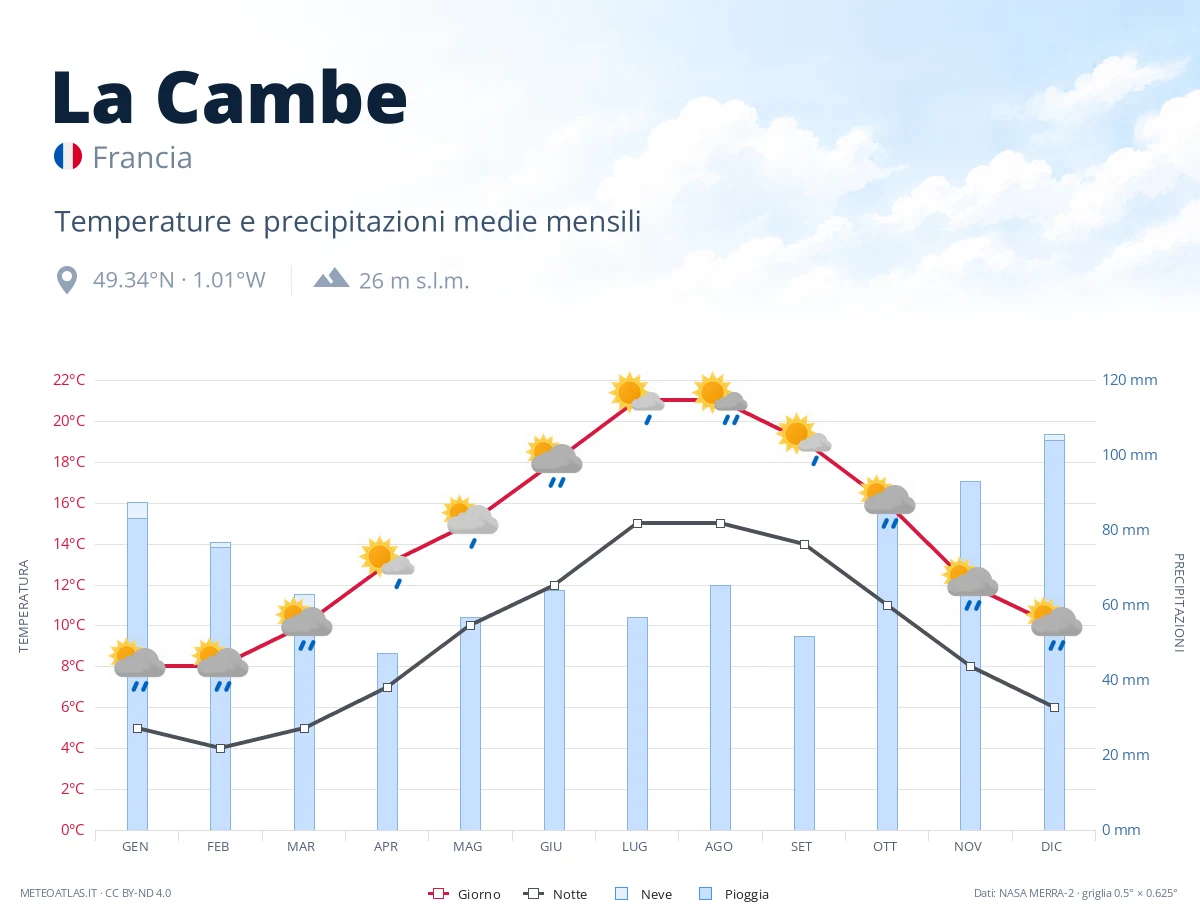 La Cambe - temperature e precipitazioni medie mensili