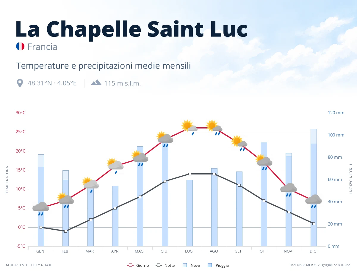 La Chapelle Saint Luc - temperature e precipitazioni medie mensili