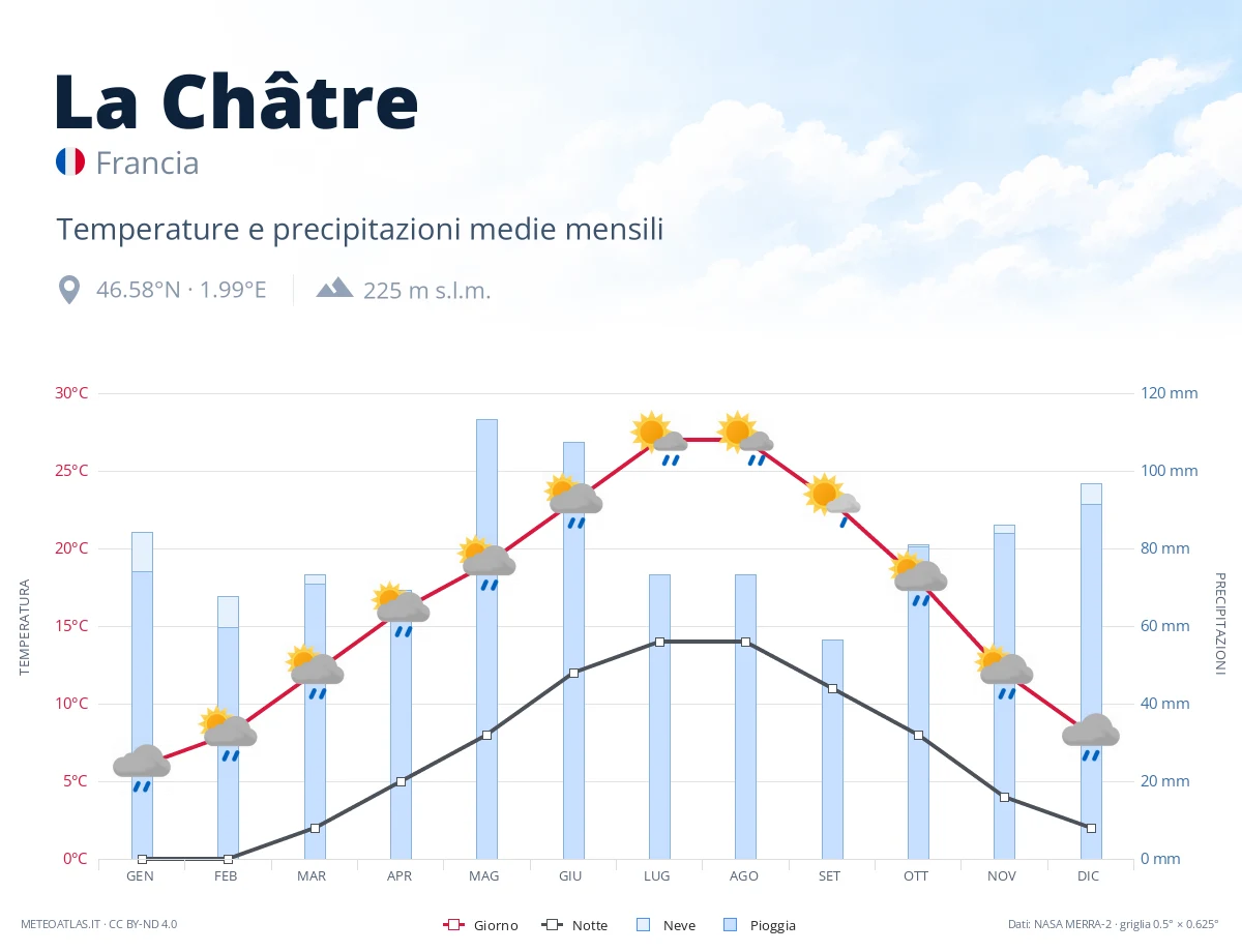 La Châtre - temperature e precipitazioni medie mensili