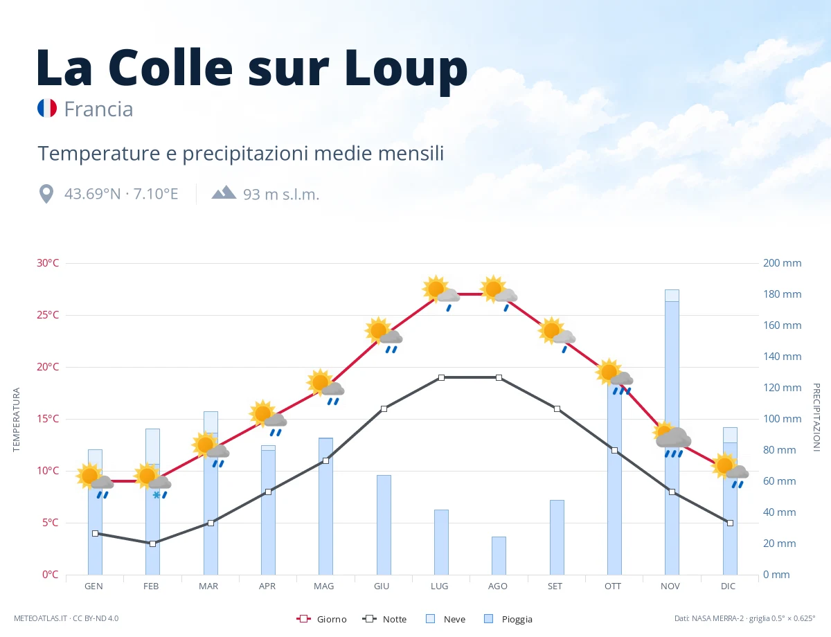 La Colle sur Loup - temperature e precipitazioni medie mensili