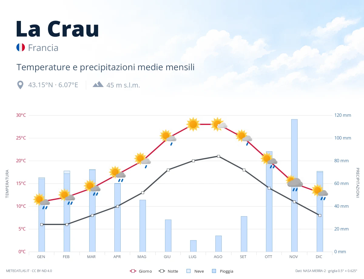 La Crau - temperature e precipitazioni medie mensili