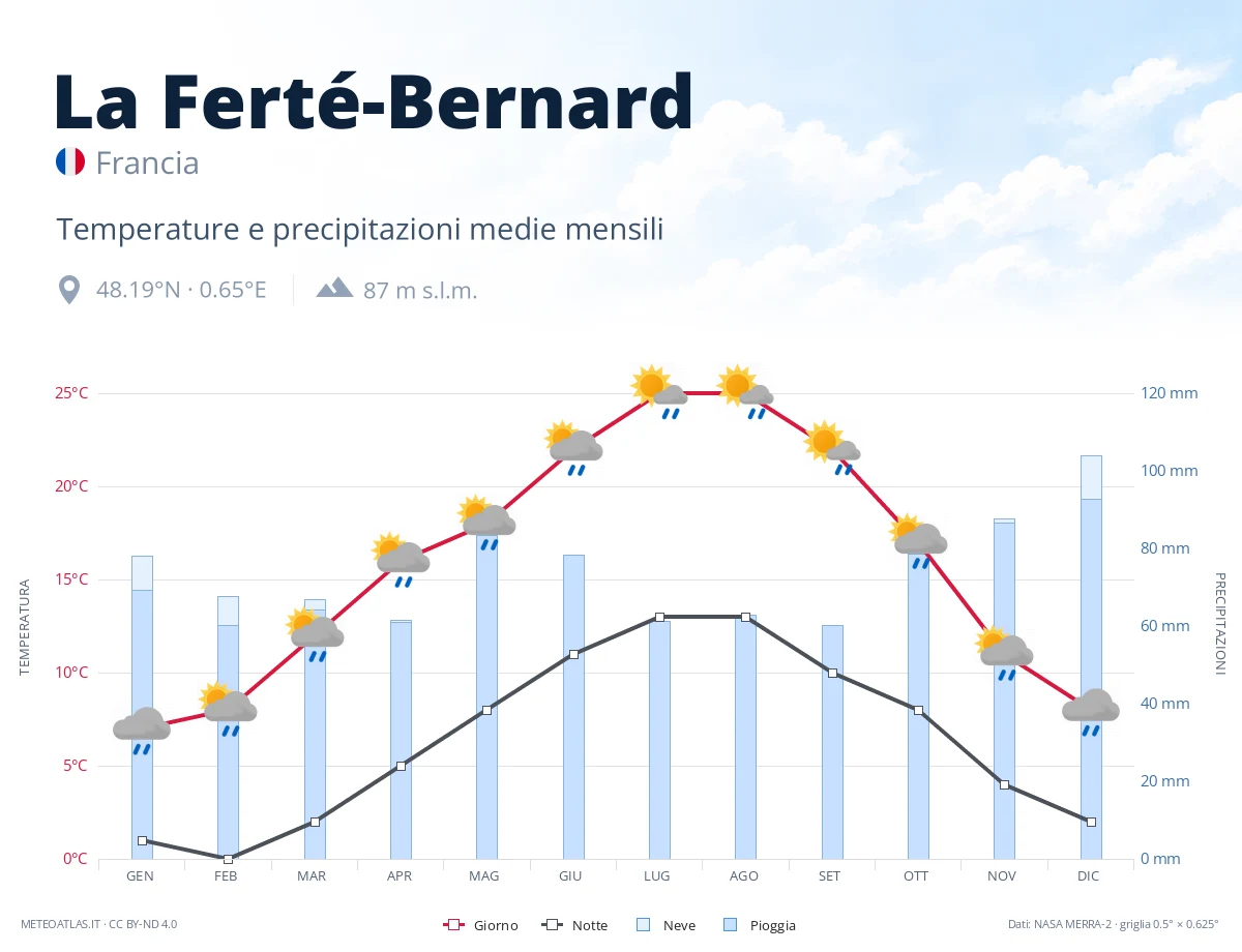 La Ferté-Bernard - temperature e precipitazioni medie mensili