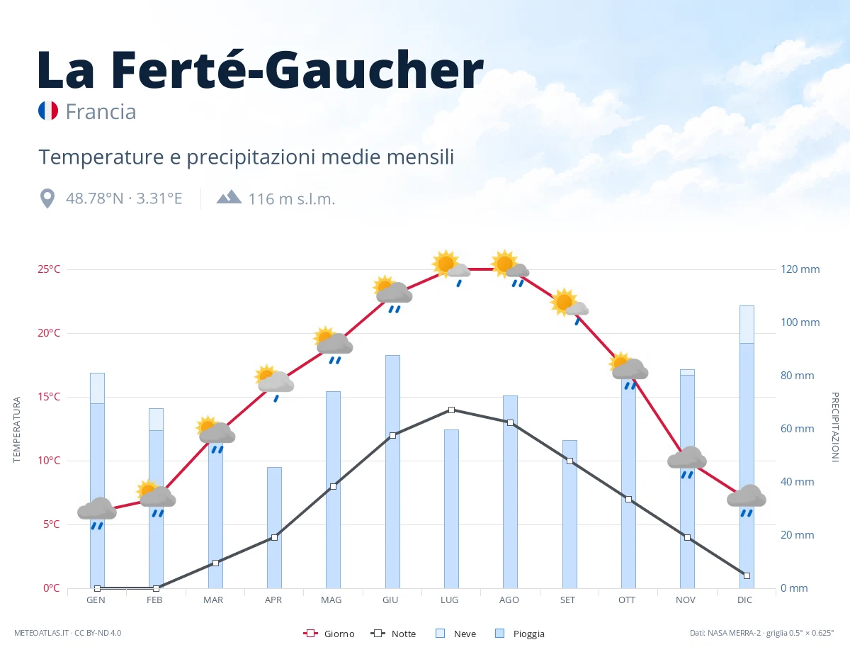 La Ferté-Gaucher - temperature e precipitazioni medie mensili