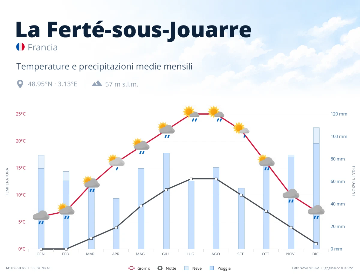 La Ferté-sous-Jouarre - temperature e precipitazioni medie mensili