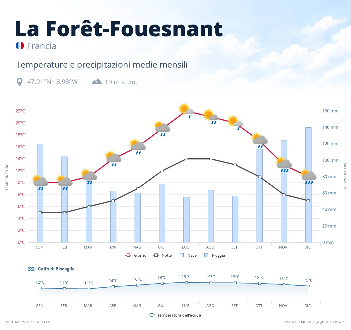 La Forêt-Fouesnant - temperature e precipitazioni medie mensili
