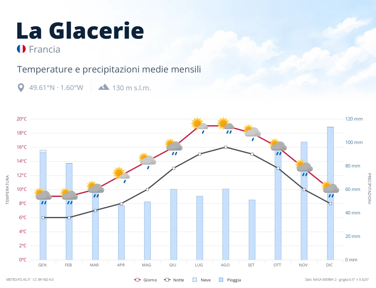 La Glacerie - temperature e precipitazioni medie mensili