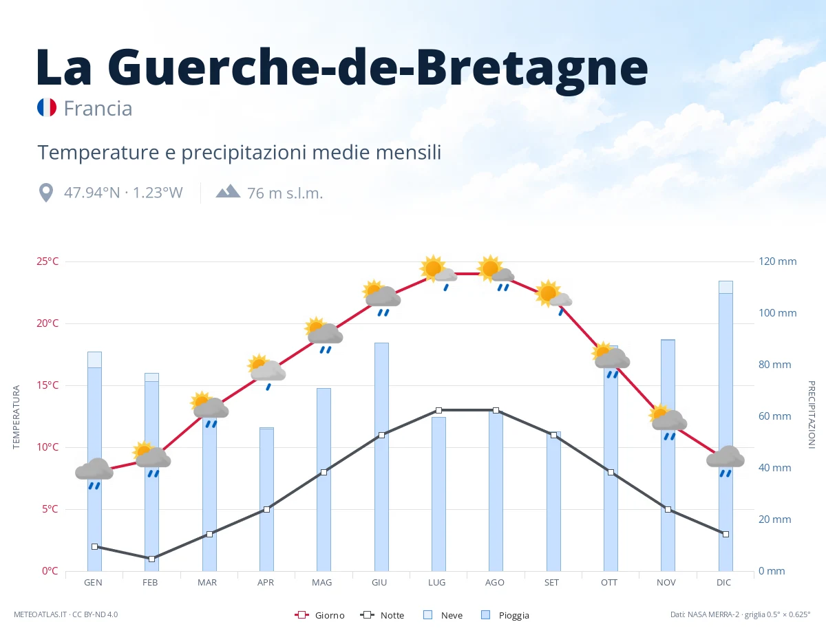 La Guerche-de-Bretagne - temperature e precipitazioni medie mensili
