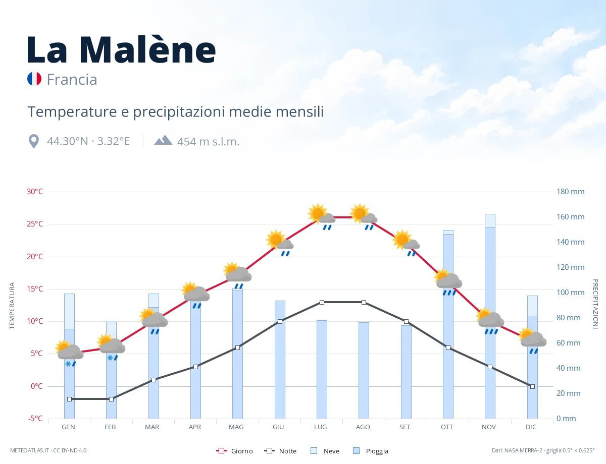 La Malène - temperature e precipitazioni medie mensili