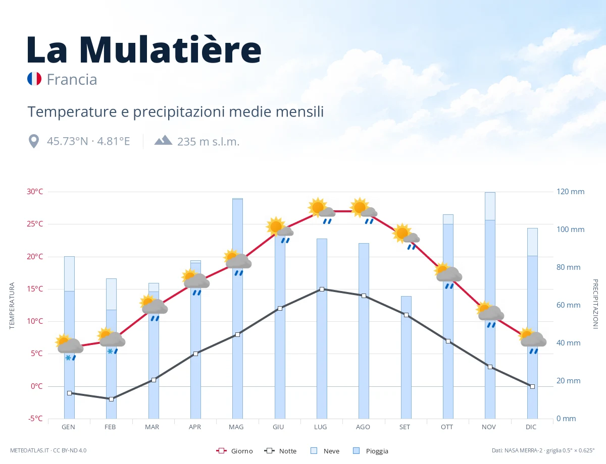La Mulatière - temperature e precipitazioni medie mensili