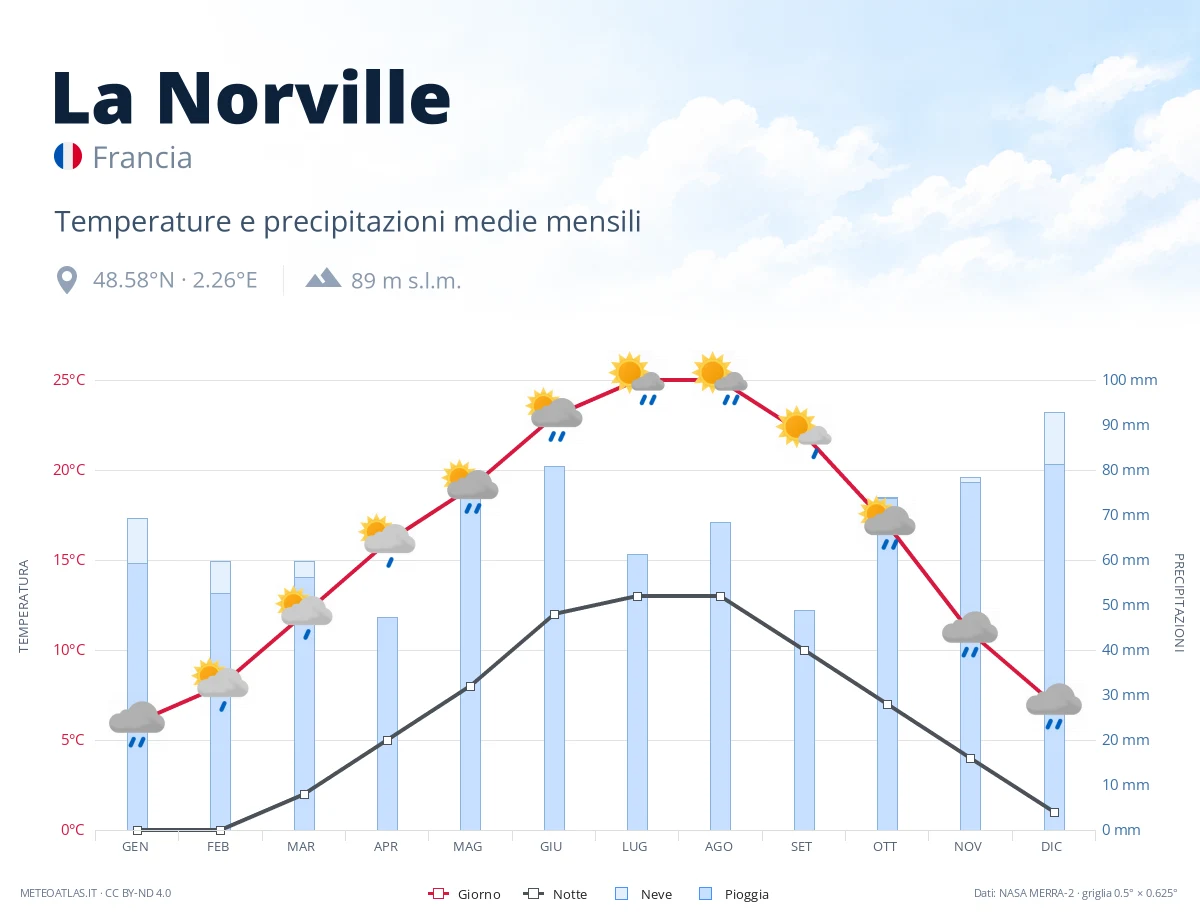 La Norville - temperature e precipitazioni medie mensili