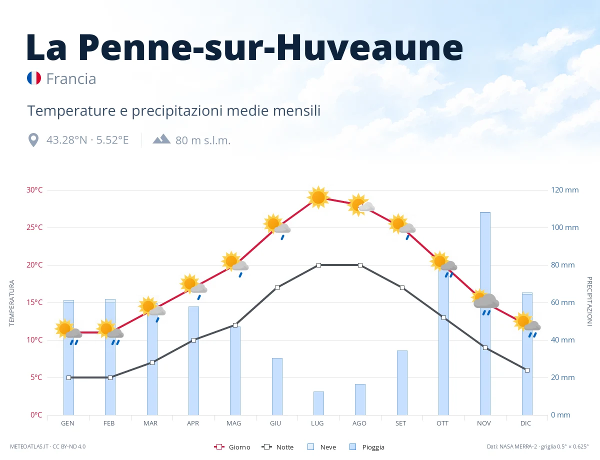 La Penne-sur-Huveaune - temperature e precipitazioni medie mensili
