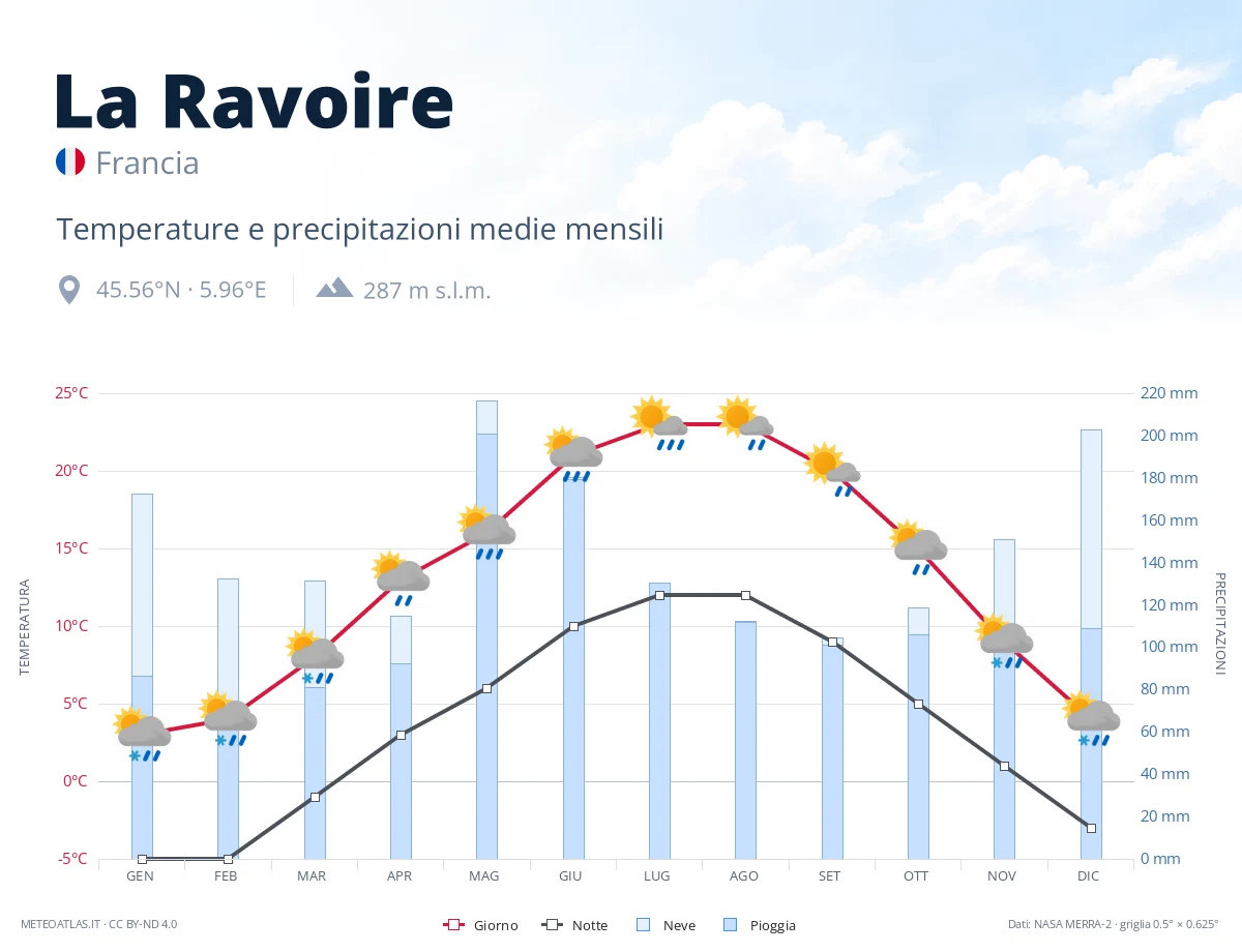 La Ravoire - temperature e precipitazioni medie mensili