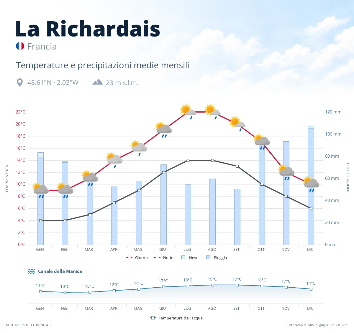 La Richardais - temperature e precipitazioni medie mensili