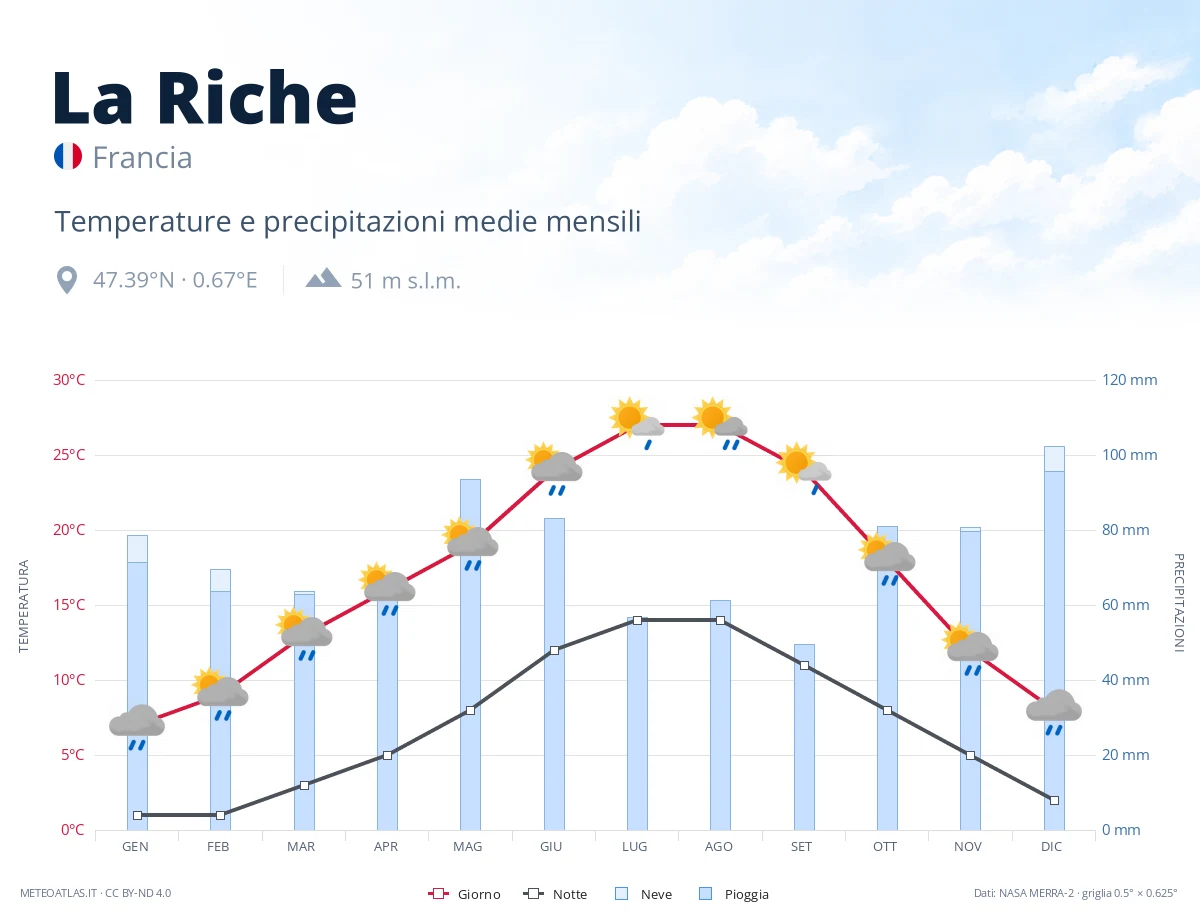La Riche - temperature e precipitazioni medie mensili