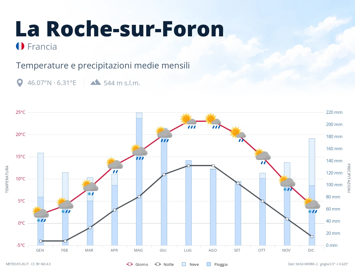 La Roche-sur-Foron - temperature e precipitazioni medie mensili