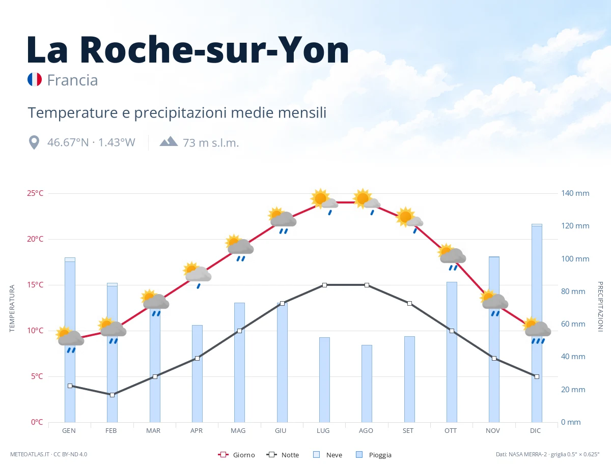 La Roche-sur-Yon - temperature e precipitazioni medie mensili