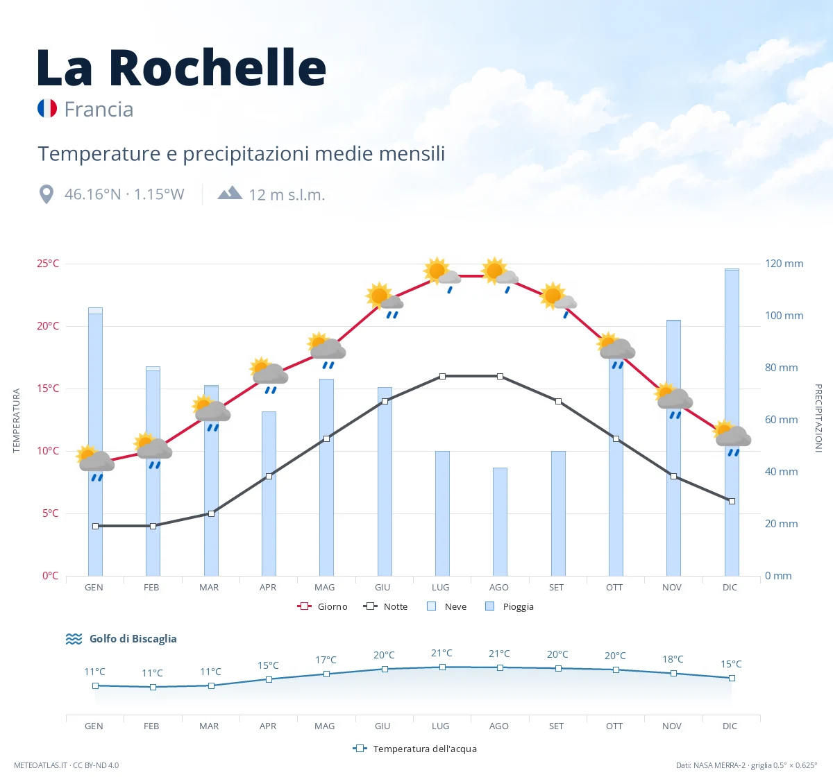 La Rochelle - temperature e precipitazioni medie mensili