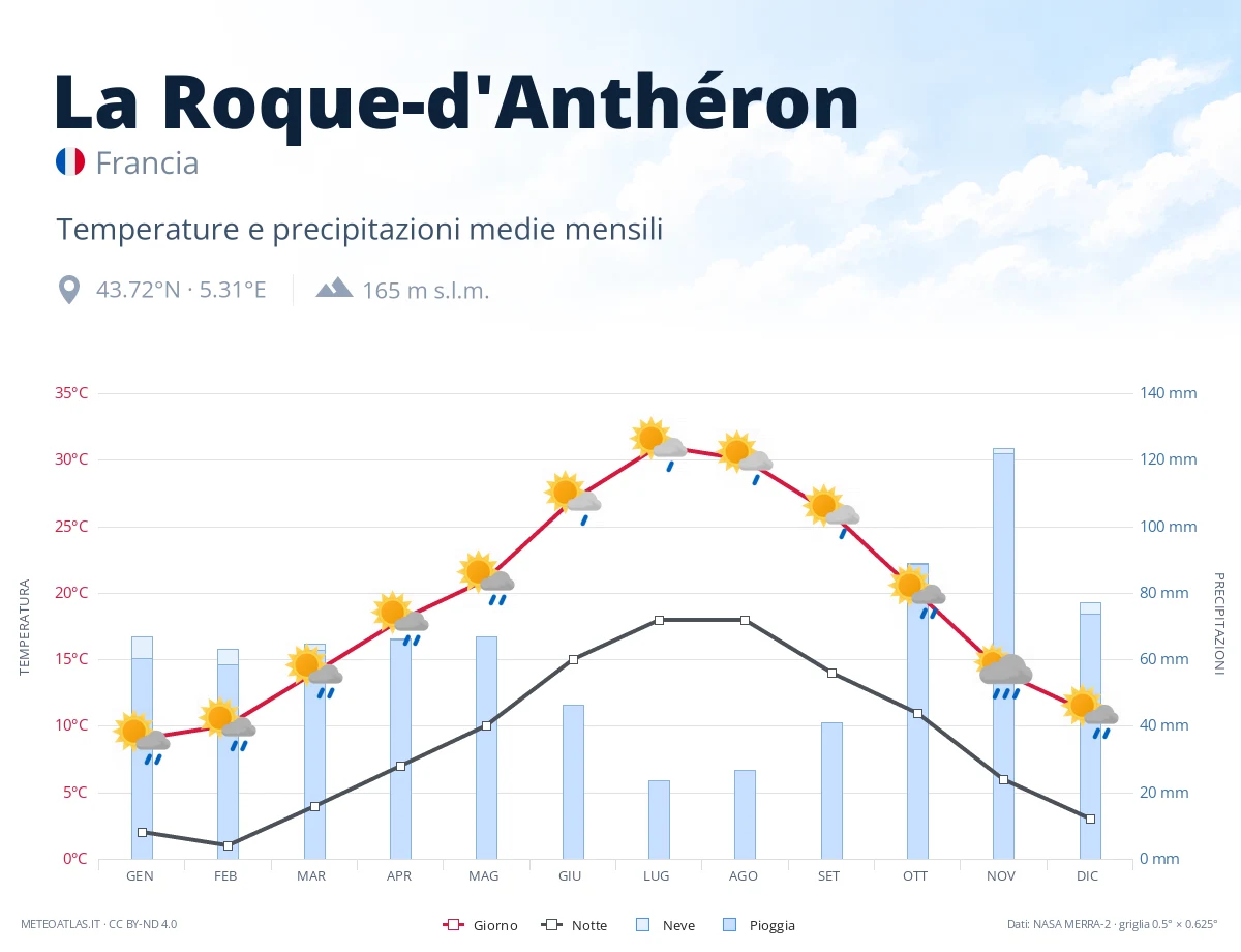 La Roque-d'Anthéron - temperature e precipitazioni medie mensili