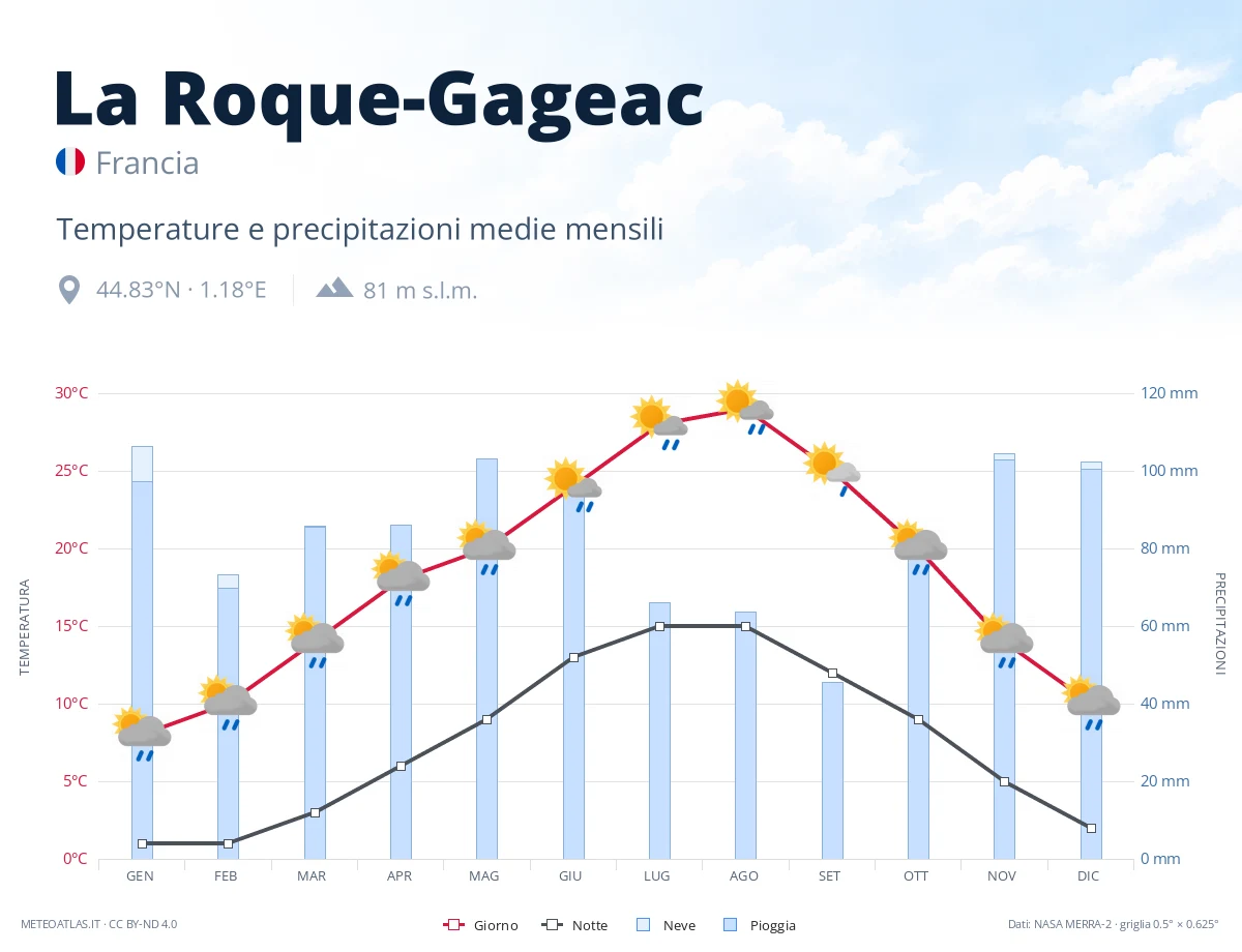 La Roque-Gageac - temperature e precipitazioni medie mensili