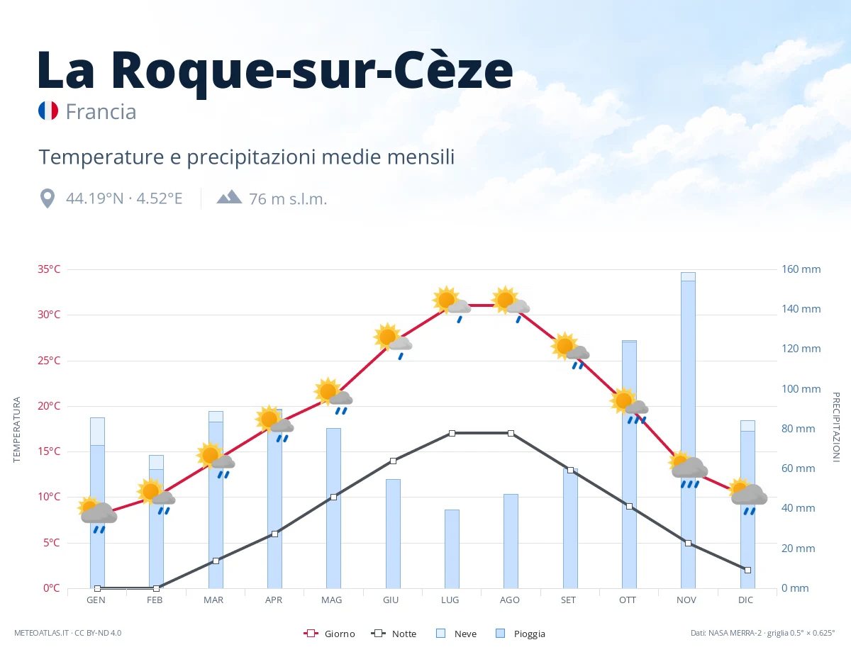 La Roque-sur-Cèze - temperature e precipitazioni medie mensili