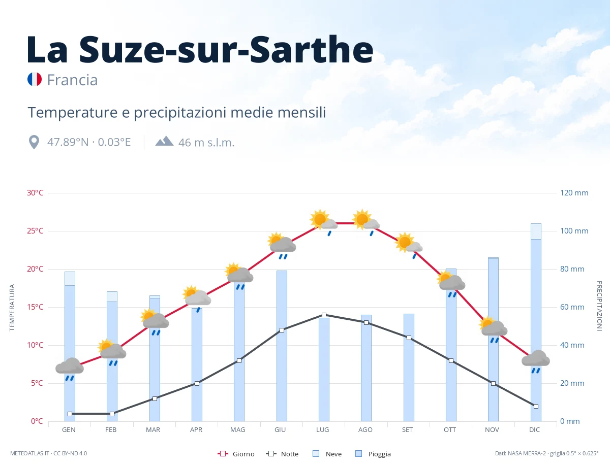 La Suze-sur-Sarthe - temperature e precipitazioni medie mensili