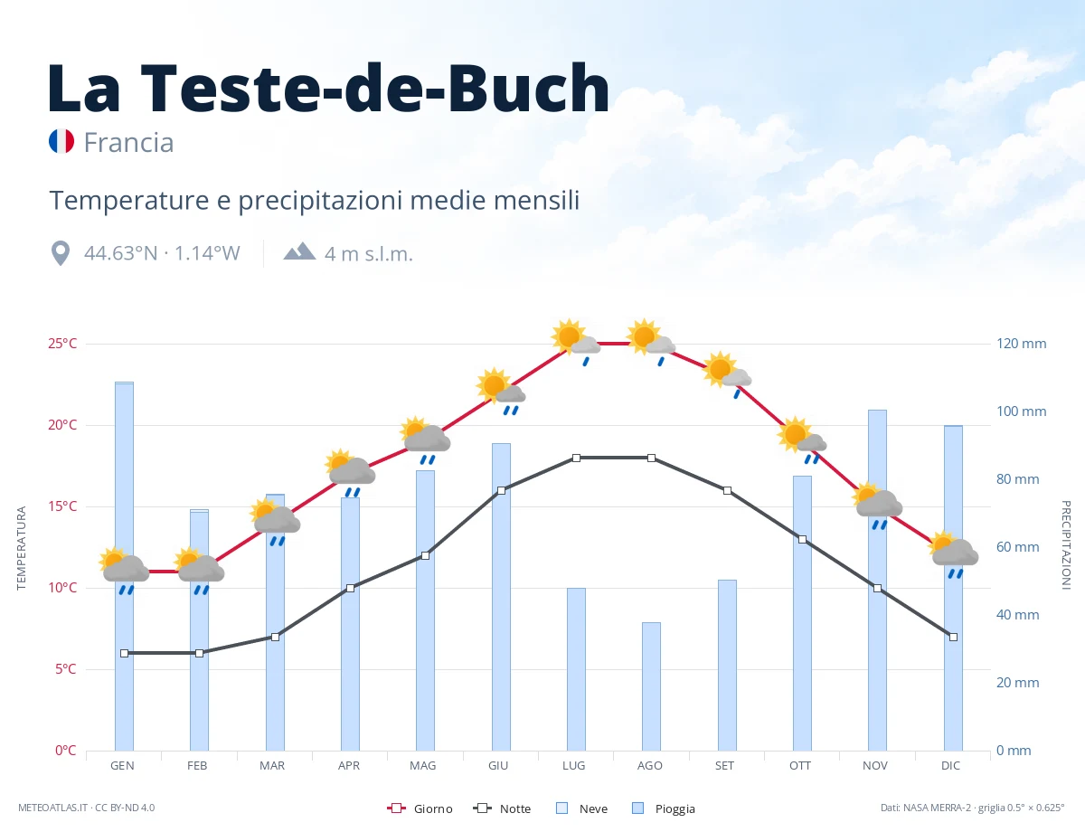 La Teste-de-Buch - temperature e precipitazioni medie mensili