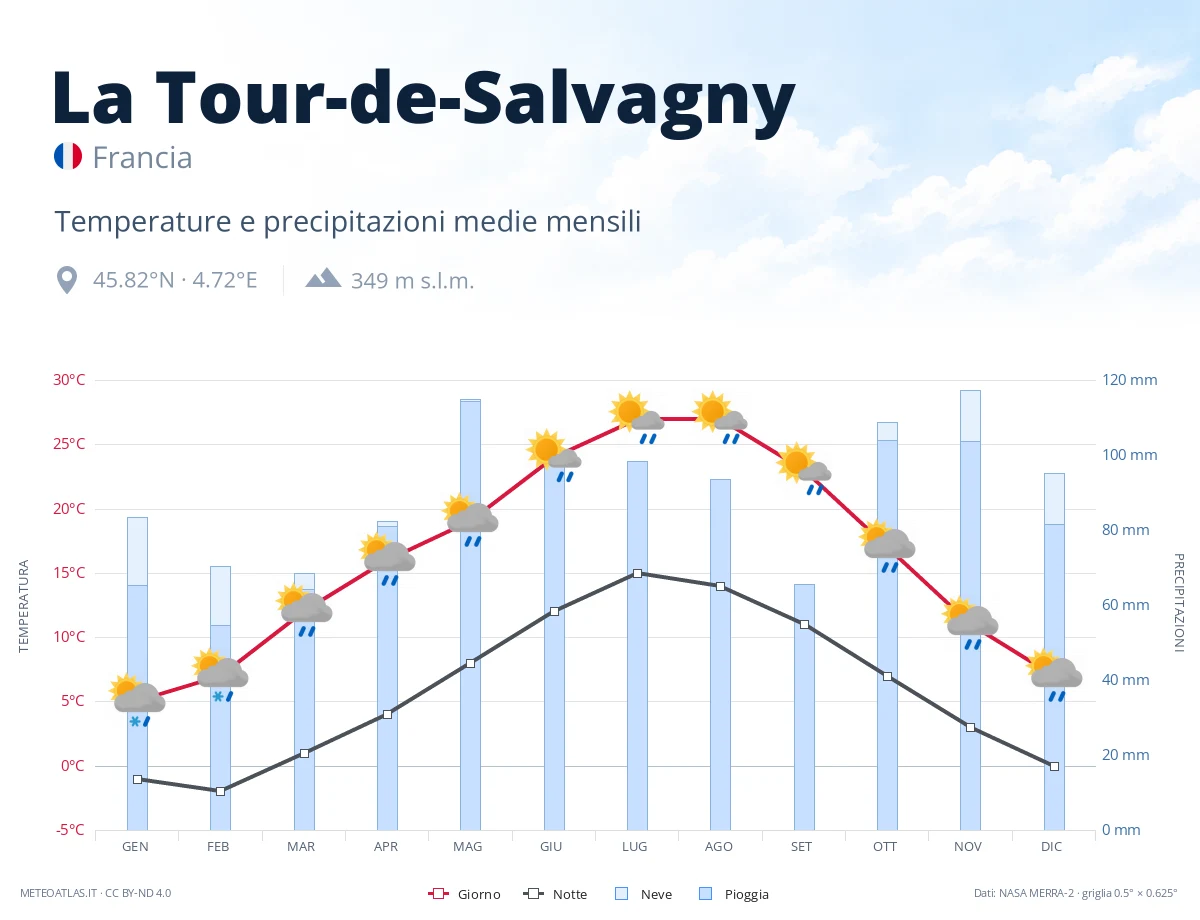 La Tour-de-Salvagny - temperature e precipitazioni medie mensili